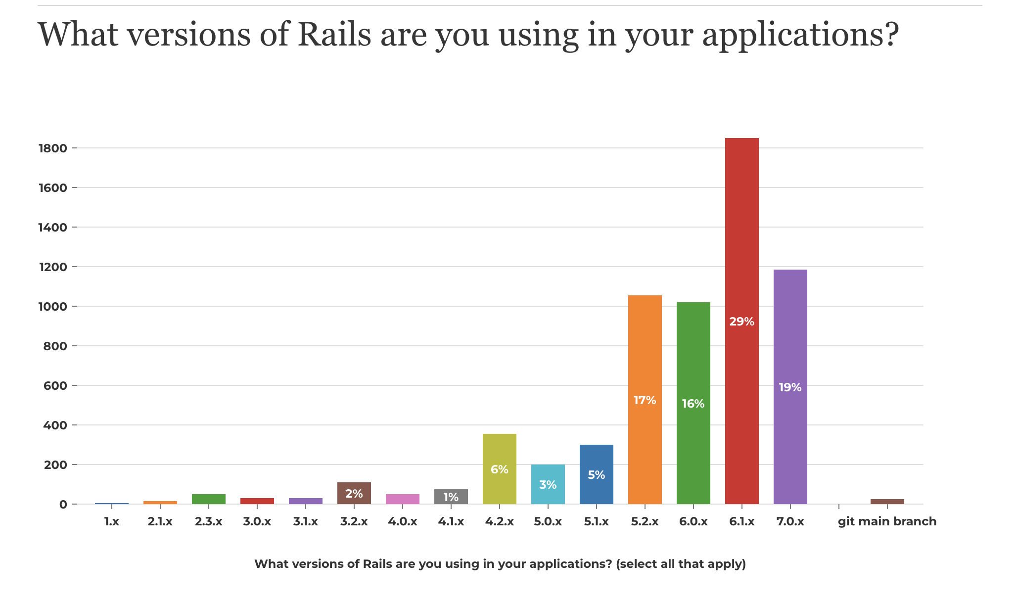 Rails versions