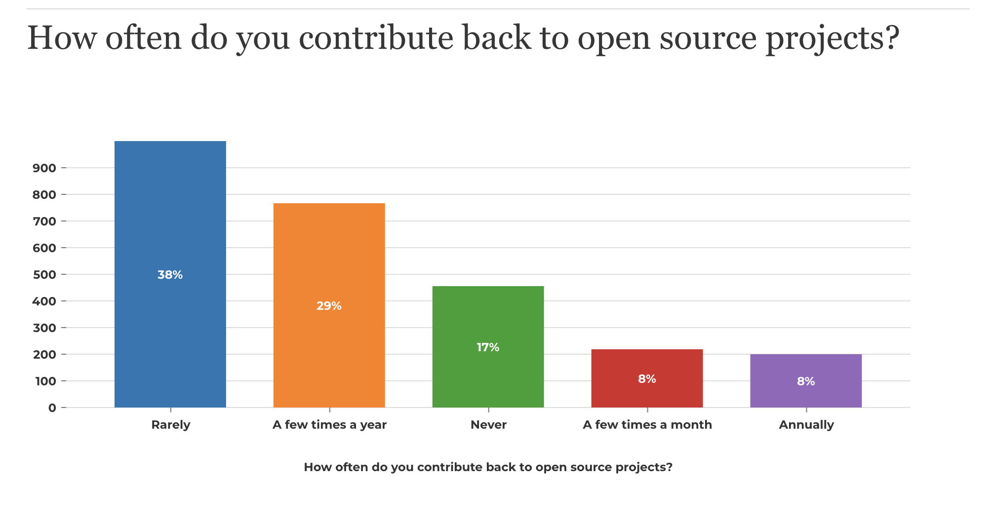 survey on contributing to open source software projects