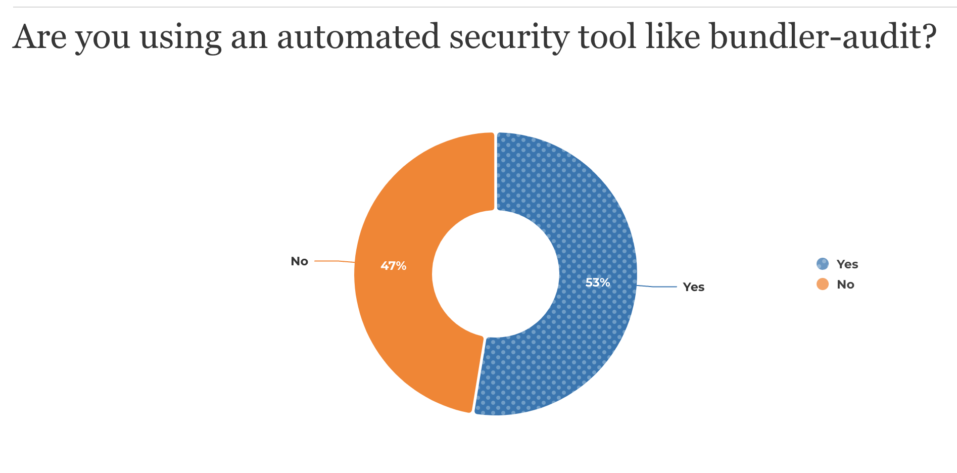cybersecurity best practices ruby on rails survey results